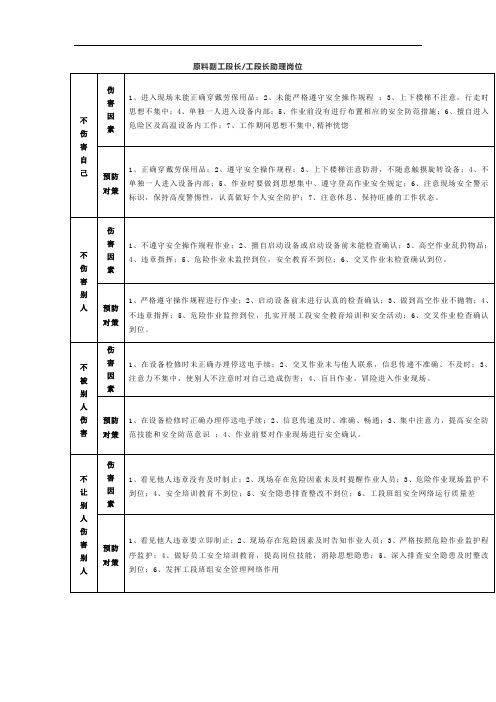 水泥厂原料副工段长工段长助理岗位四不伤害防护卡