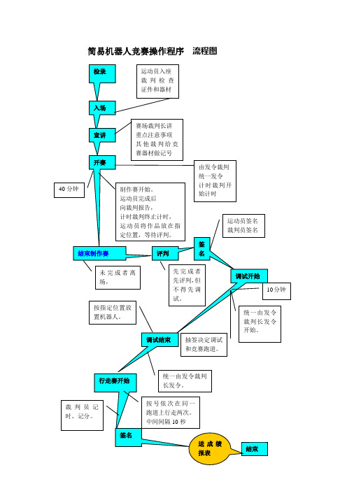 广州市电子制作竞赛操作程序流程图