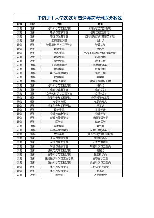 华南理工大学2020年普通类高考各专业录取分数统计-云南