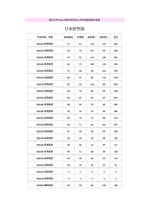 南开2012考研初试排名—日本研究院