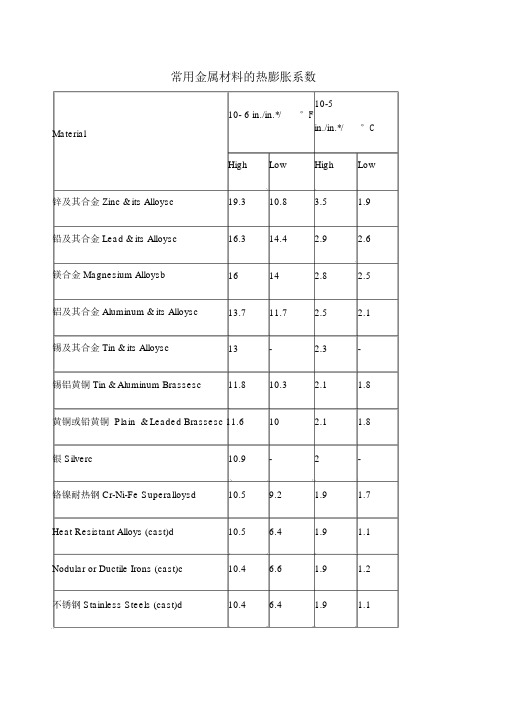 常用金属材料的热膨胀系数详细列表