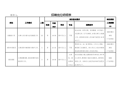 招聘岗位明细表【模板】