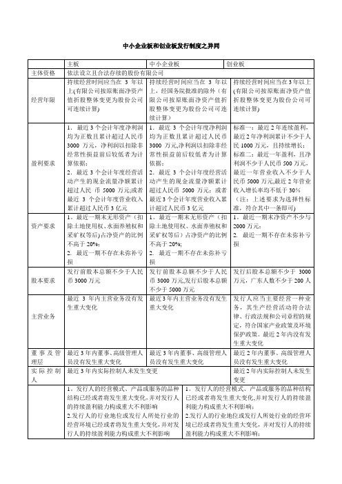 中小板、创业板等IPO要求异同