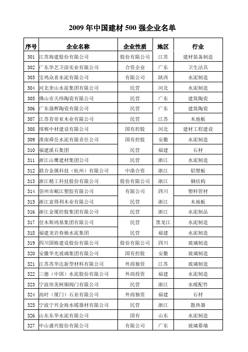 2009中国建材企业500强全名单