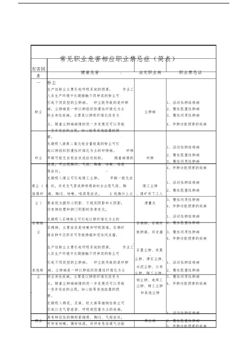 常见职业危害相应职业禁忌症(简表).doc