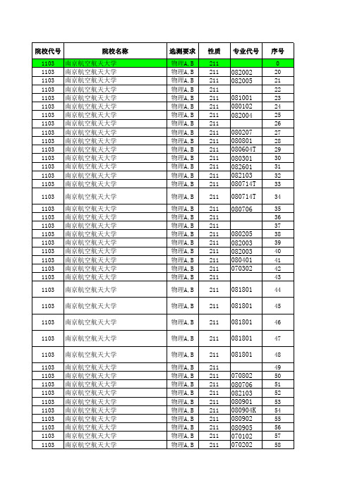 2012—2013江苏高考招生计划与录取分数---理科本科(211)(专业)