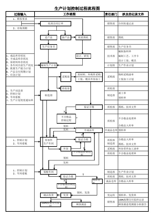 生产计划控制流程图