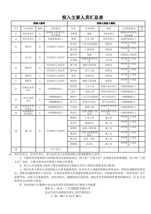 投标专用：投入主要人员汇总表、主要人员简历表