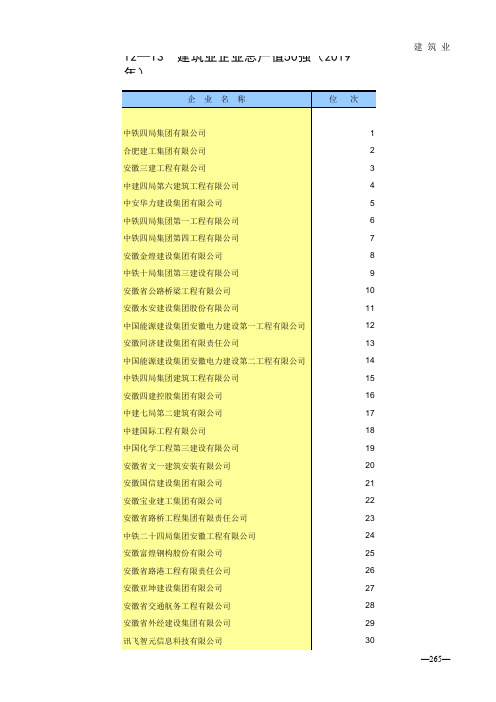 合肥市统计年鉴2020社会经济发展指标：建筑业企业总产值50强(2019年)