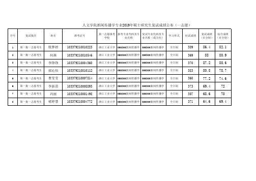 浙江工业大学人文学院新闻传播学2019年硕士研究生复试成绩公布(一志愿)