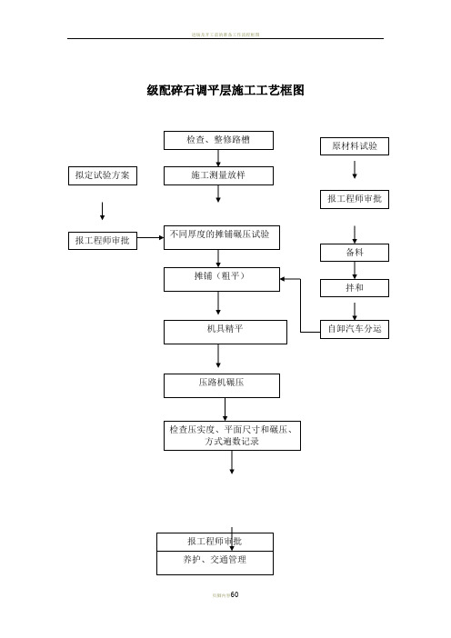 施工工艺流程框图汇总