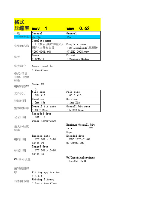 各种视频格式对比