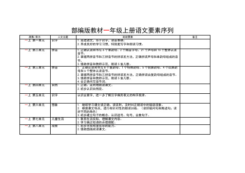 五四制部编版小学语文1-5年级语文要素