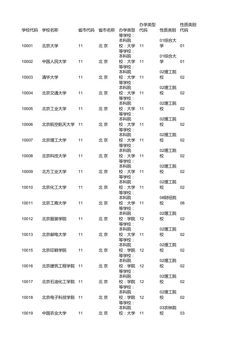 院校代码及所在省市