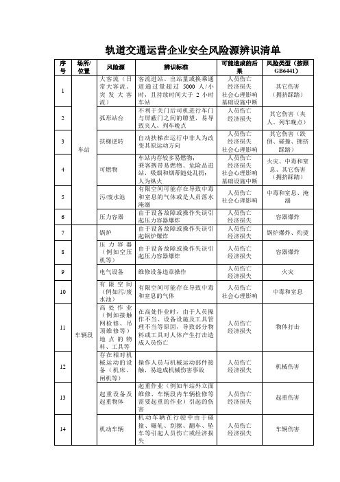 轨道交通运营企业安全风险源辨识清单