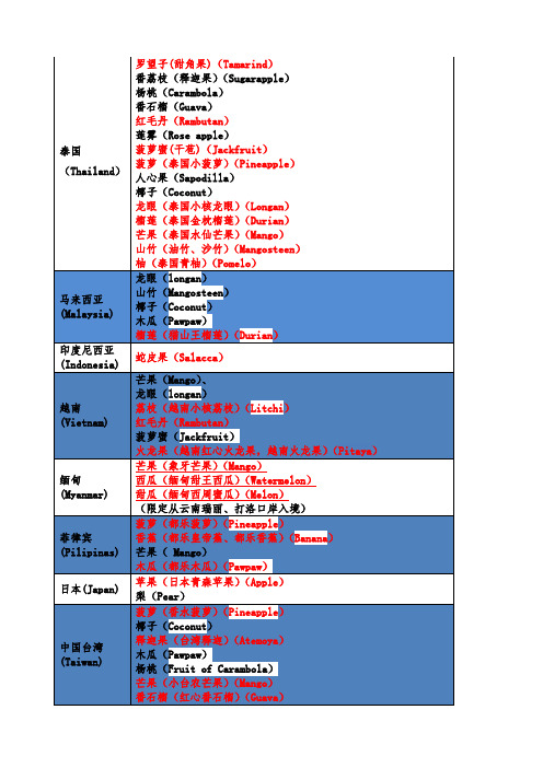 世界进口水果一览表