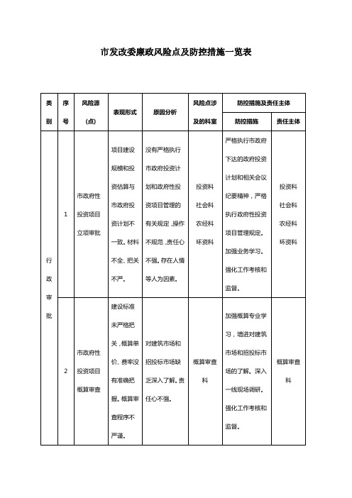 市发改委廉政风险点及防控措施一览表