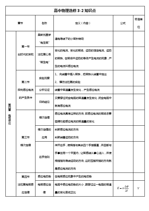 高中物理选修3-2知识点