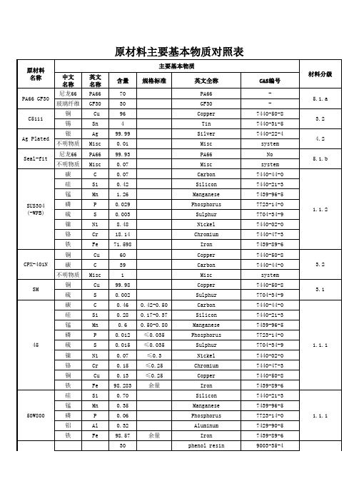 MDS等级划分及原材料基本物质