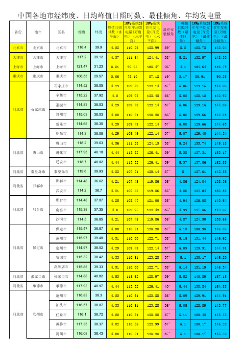 中国各地市经纬度、日均峰值日照时数、年均发电量信息参考表(NASA)