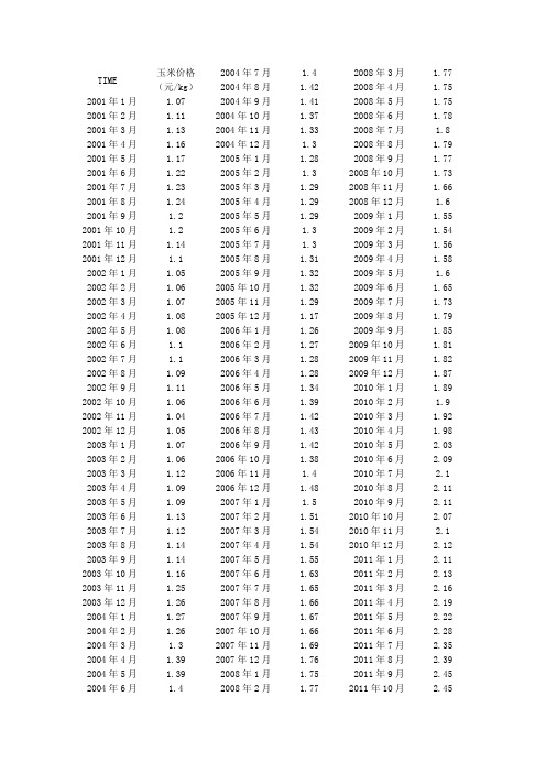 2001年1月-2011年12月玉米价格月度数据