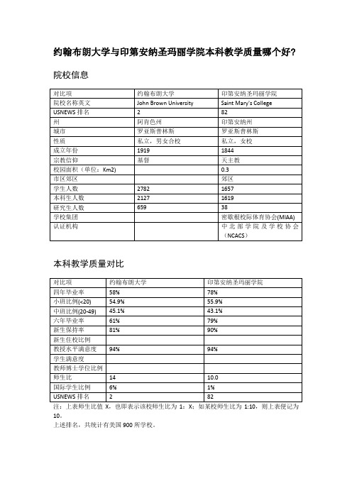 约翰布朗大学与印第安纳圣玛丽学院本科教学质量对比