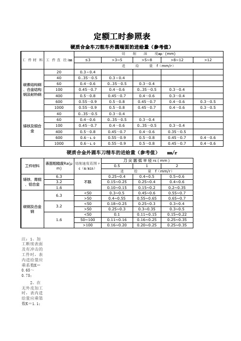 机械加工工种定额 工时 车 铣 镗 切削用量参考表 工时计算 