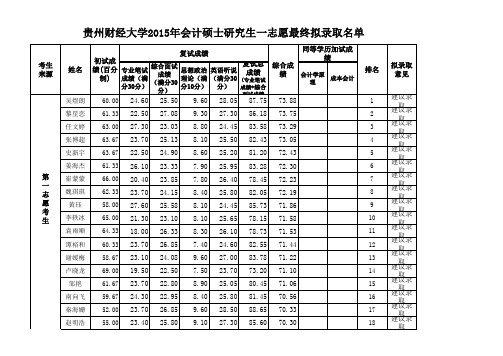 2015贵州财经大学会计硕士录取名单