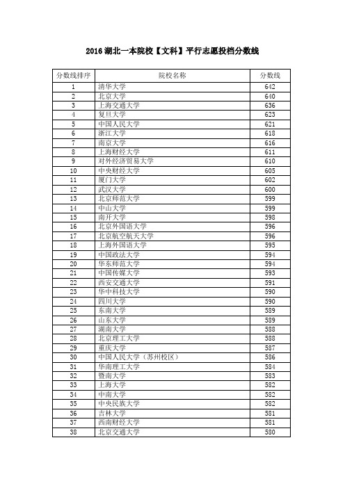 2016湖北一本院校【文科】平行志愿投档分数线