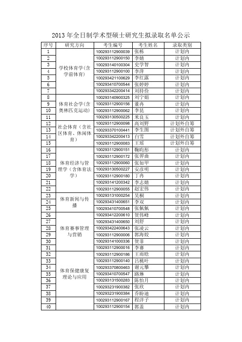 2013年全日制学术型硕士研究生拟录取名单公示