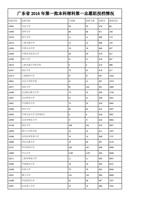 2016年广东省本科录取线