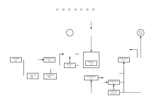 营销管理制度之流程图