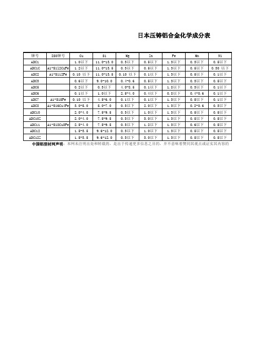 日本压铸铝合金化学成份表