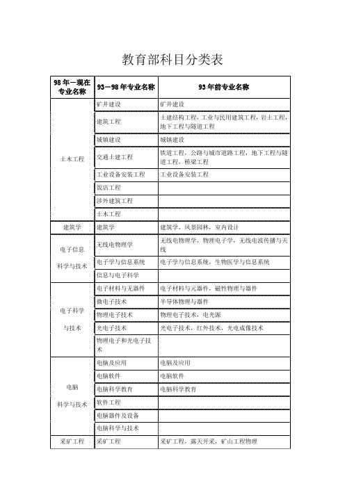 教育部学科科目分类表