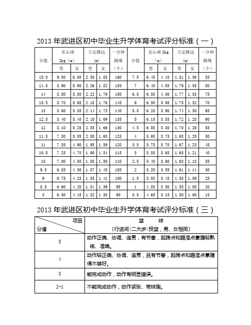 2013年武进区初中毕业生升学体育考试评分标准