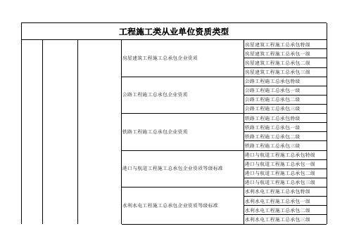 企业资质分类大全