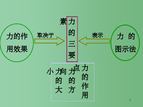 七年级科学下册 物体为什么会下落课件 浙教版