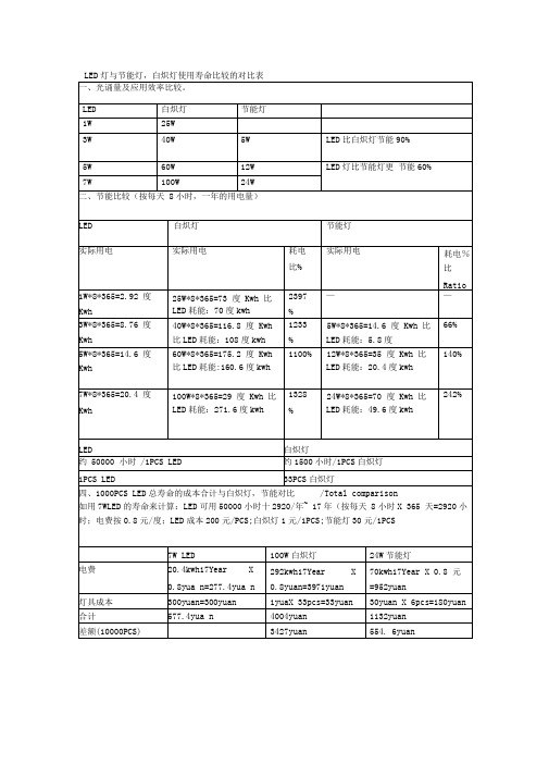 LED灯与节能灯_白炽灯使用寿命比较的对比表