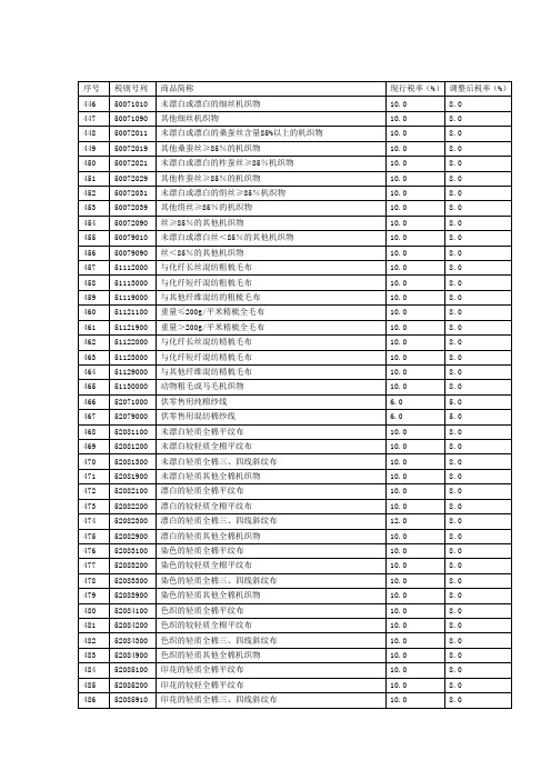 进口纺织商品最惠国税率调整表