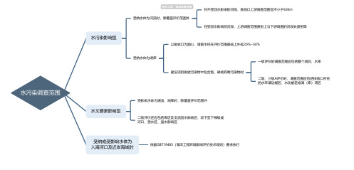 水污染调查范围思维导图_简单清晰脑图分享-知犀