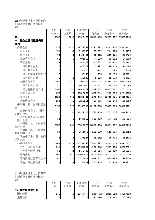 2013年规模以上电子信息产业制造业主要经济指标