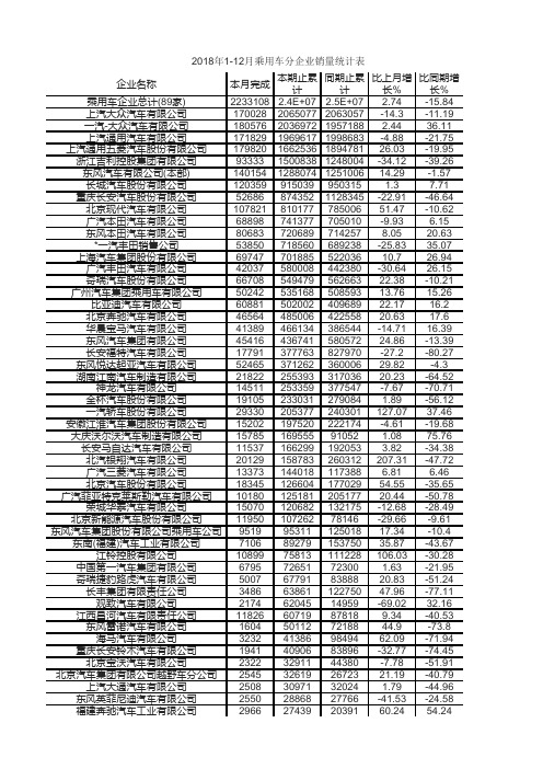 2018年1-12月乘用车分企业销量 产量统计表