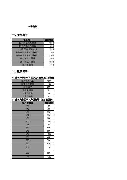 别墅项目定价因素系数表