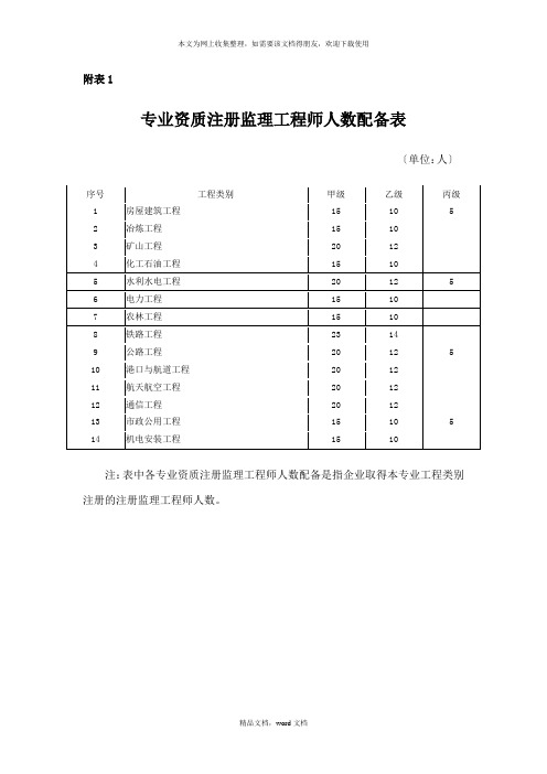 专业资质注册监理工程师人数配备表(2021整理)