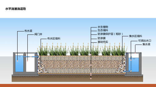 几种常用潜流人工湿地剖面图