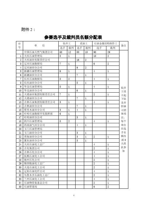 参赛选手及裁判员名额分配表