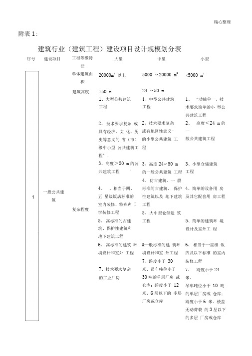 建筑行业建筑工程建设项目设计规模划分表格模板