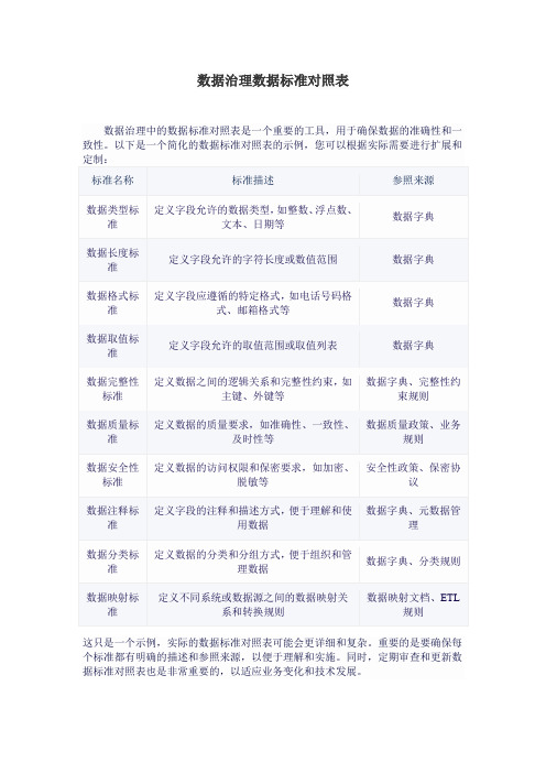 数据治理数据标准对照表