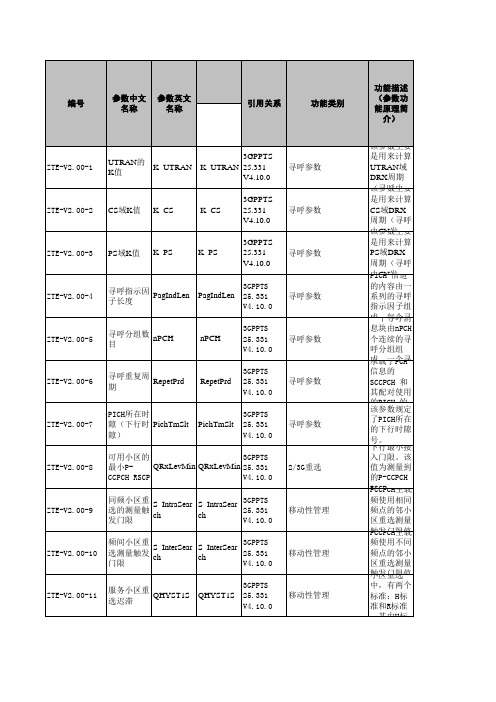 TD无线网优参数集-中兴