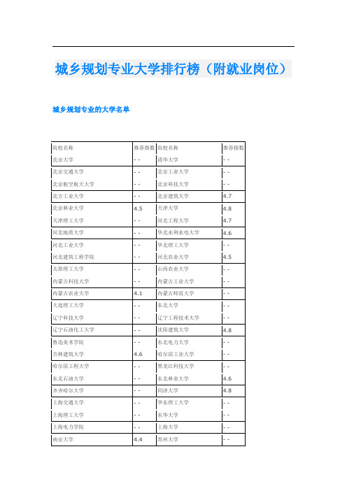 城乡规划专业大学排行榜(附就业岗位)